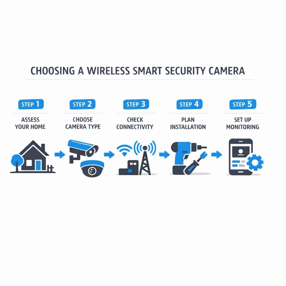 Five-step flowchart for choosing a wireless smart security camera system, with icons for each decision step.