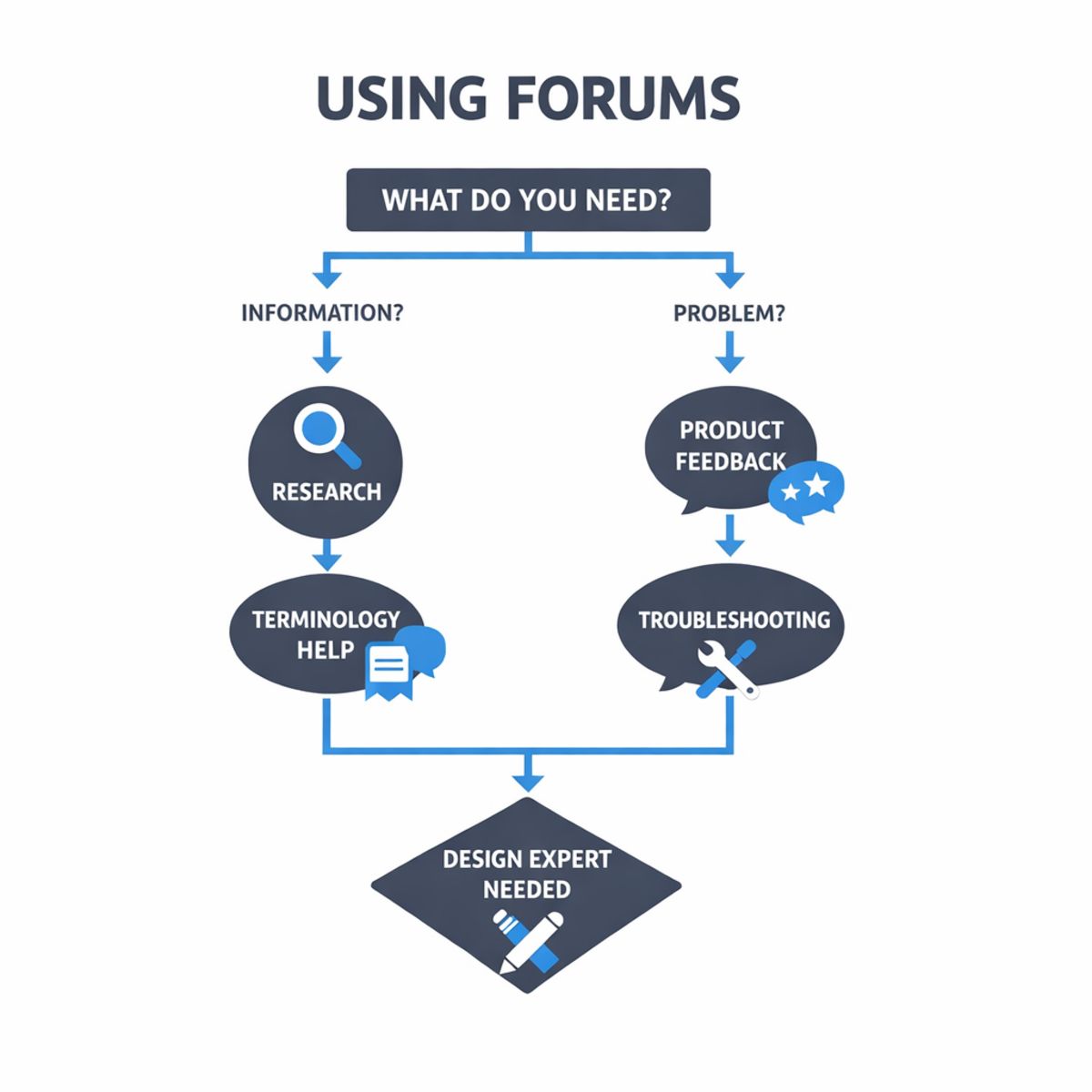 Infographic showing decision flow for using forums versus professional design help.