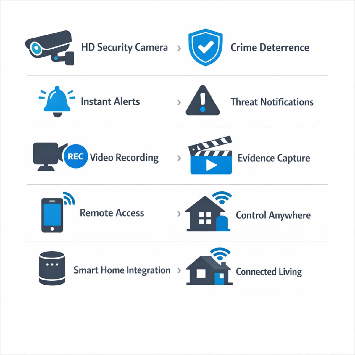 Infographic mapping camera features to benefits with icons in a vertical benefit list.