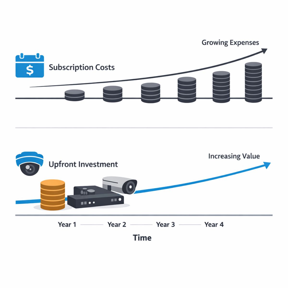 Timeline comparing subscription costs vs upfront investment in camera systems.