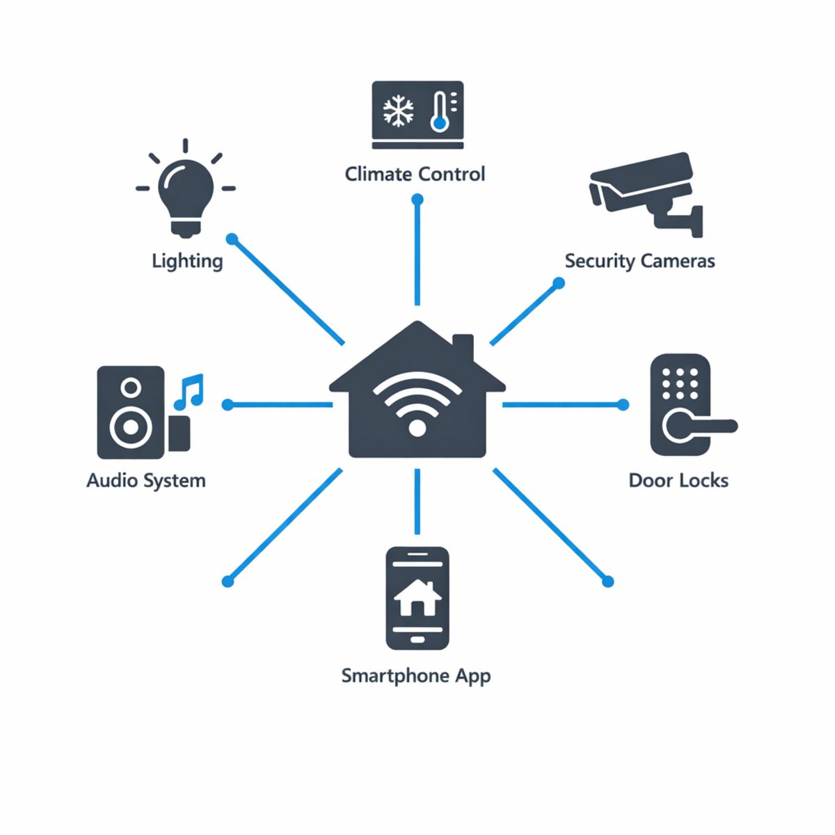 Radial diagram of a smart home platform connecting lighting, climate, security, locks, audio, and app in a Los Angeles home.