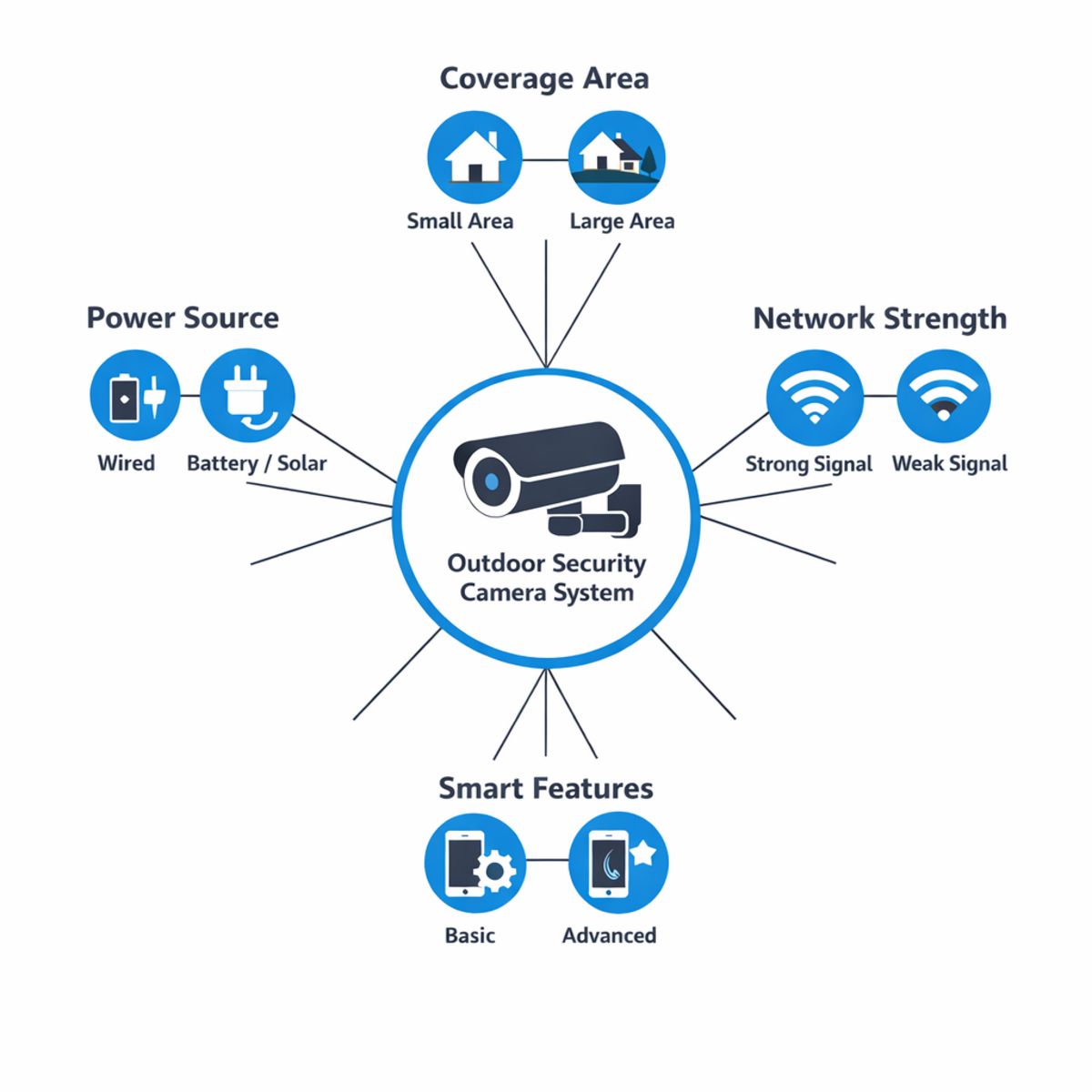 Radial infographic showing decision-tree for choosing outdoor security camera systems.