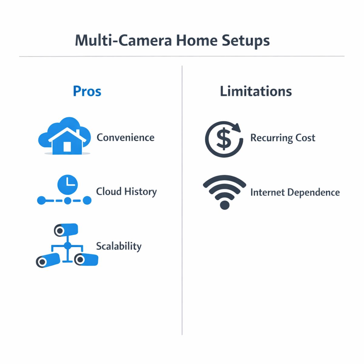 Infographic comparing pros and limitations of multi-camera home setups with icons for each factor.