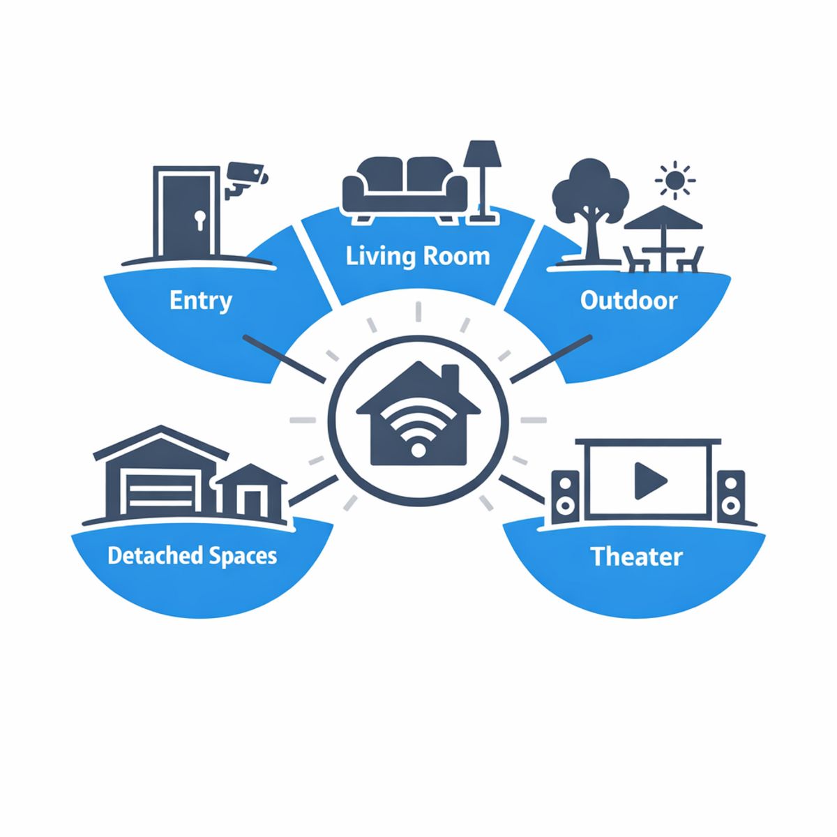 Infographic showing five smart home zones in Los Angeles: entry, living room, outdoor, theater, detached spaces.