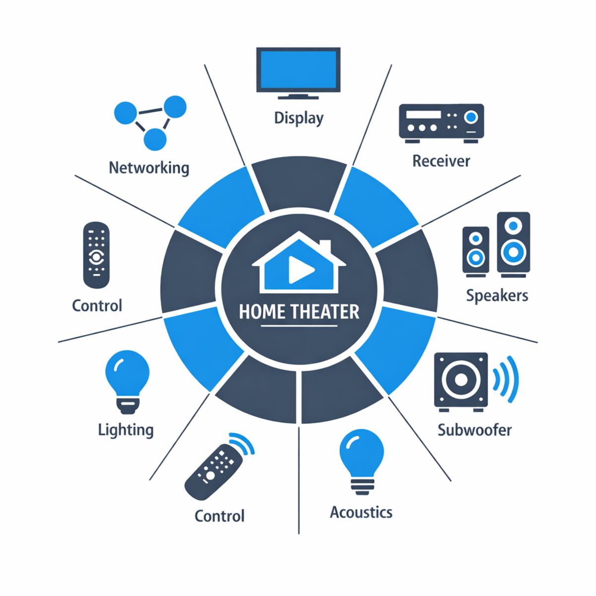 Radial infographic showing core elements of a balanced home theater system with icons for each component.